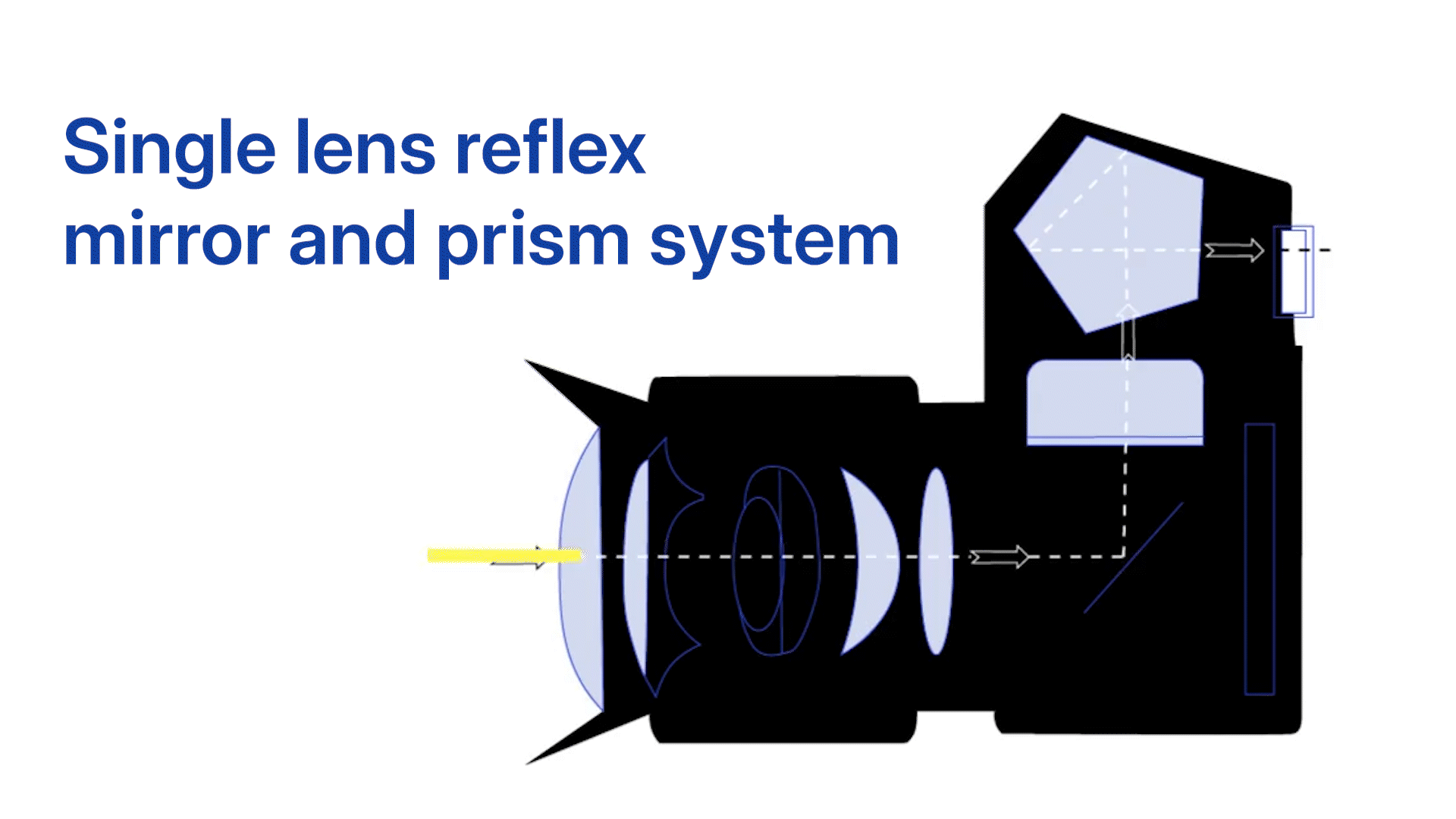 De meeste spiegelreflexsystemen gebruiken een spiegel- en prismasysteem om het beeld te reflecteren en vervolgens weer om te keren, zodat het beeld dat je in de zoeker ziet precies is wat de lens “ziet”. Wanneer de ontspanknop wordt ingedrukt, klapt de spiegel omhoog, zodat licht de film of sensor erachter kan bereiken.